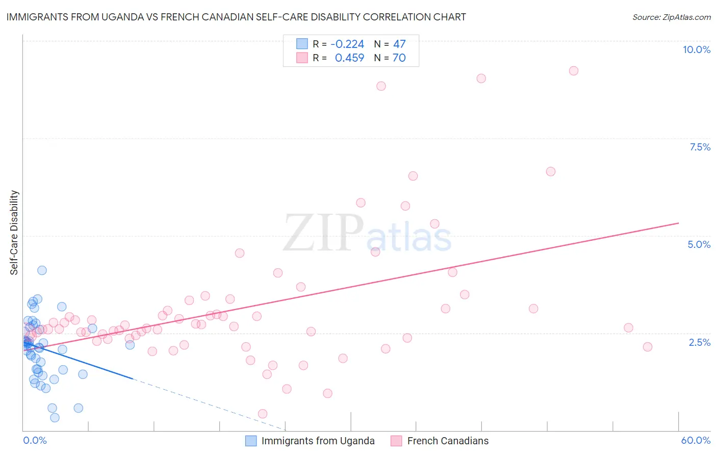 Immigrants from Uganda vs French Canadian Self-Care Disability