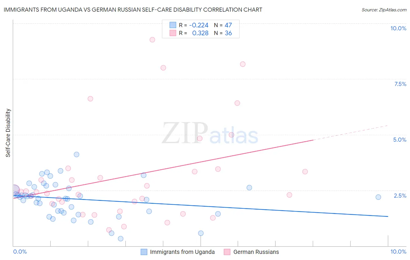 Immigrants from Uganda vs German Russian Self-Care Disability
