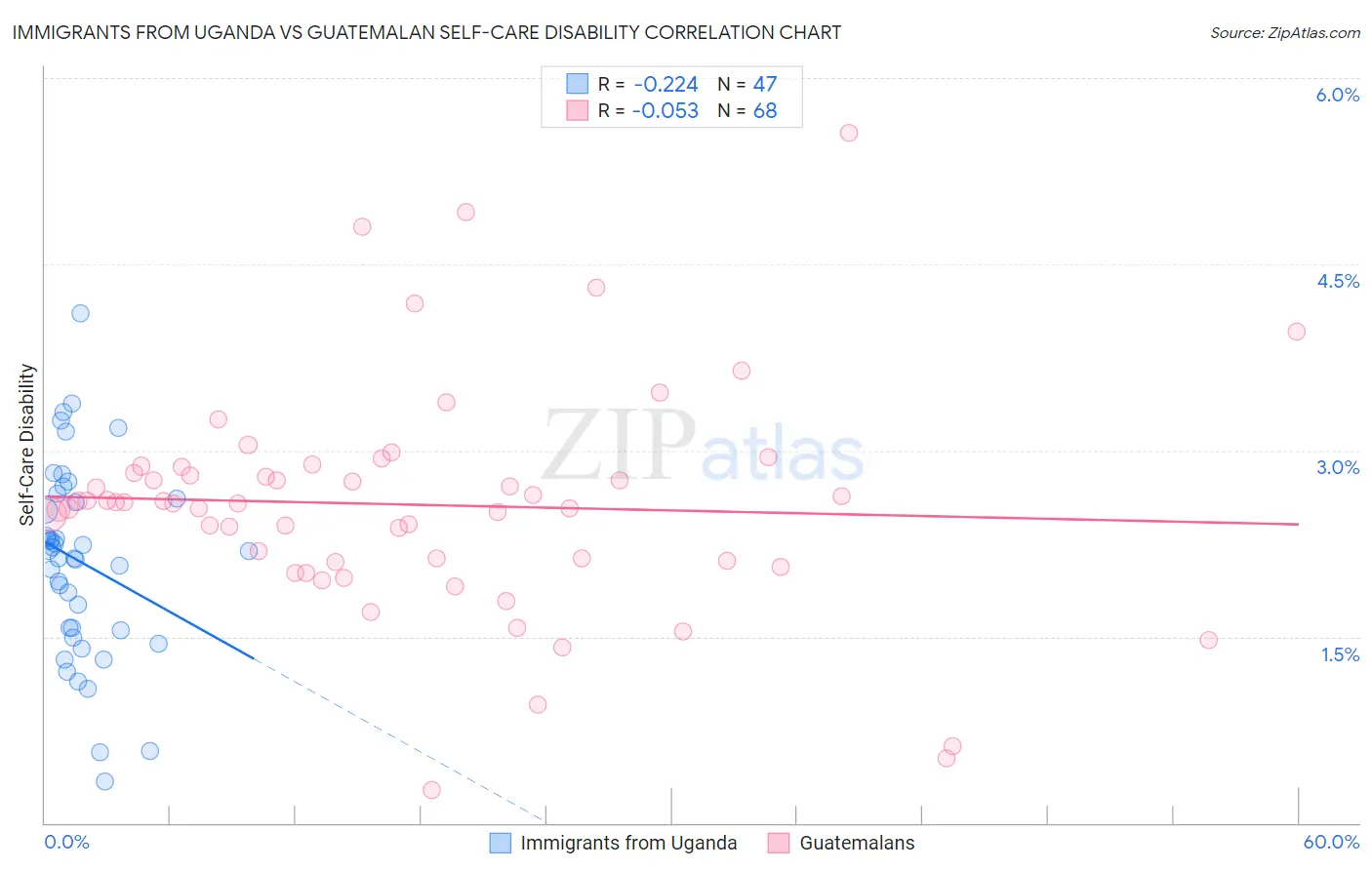 Immigrants from Uganda vs Guatemalan Self-Care Disability
