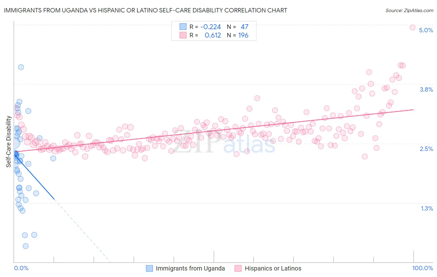 Immigrants from Uganda vs Hispanic or Latino Self-Care Disability