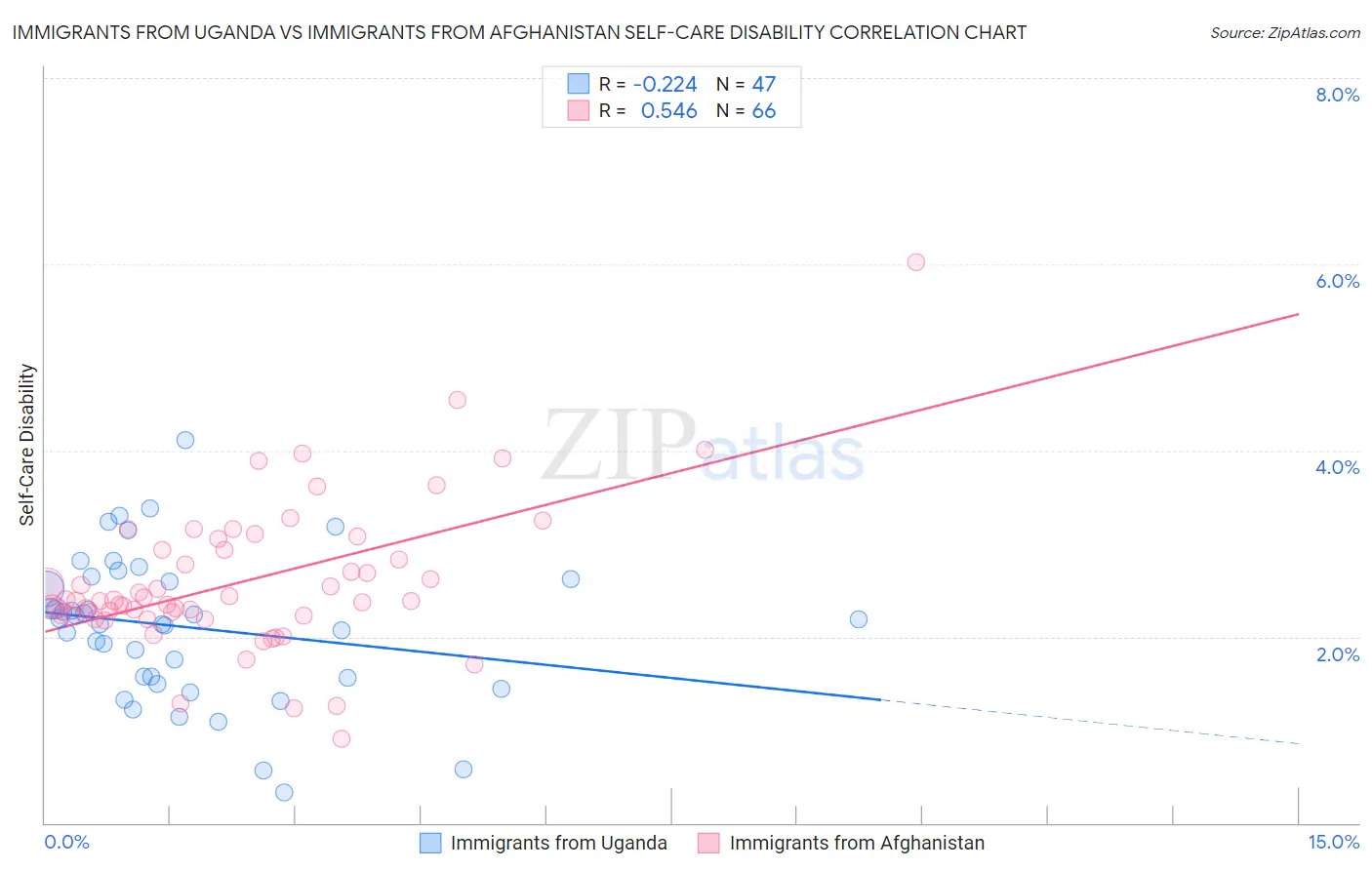 Immigrants from Uganda vs Immigrants from Afghanistan Self-Care Disability