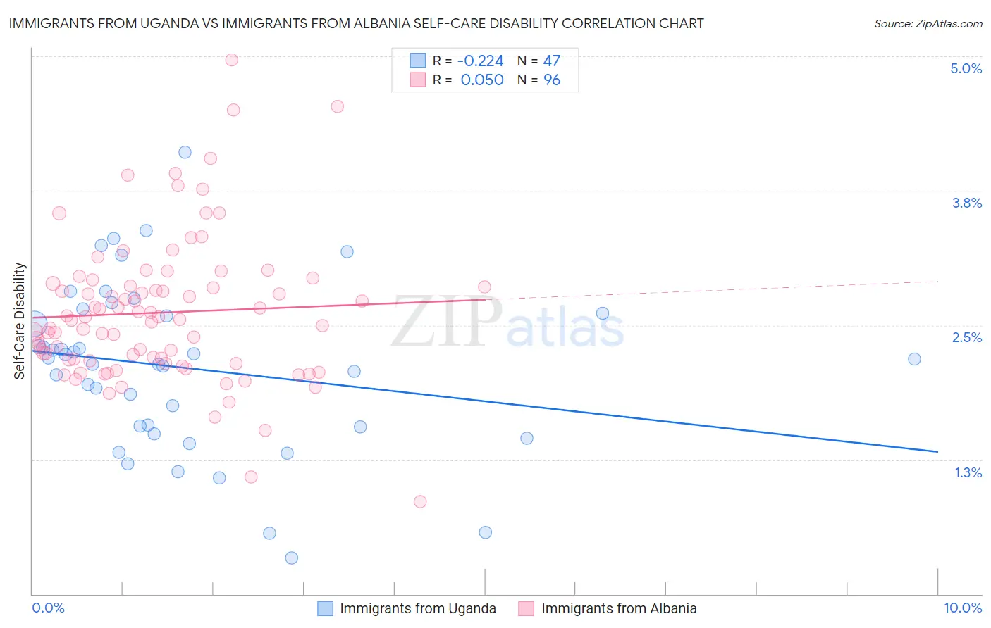 Immigrants from Uganda vs Immigrants from Albania Self-Care Disability