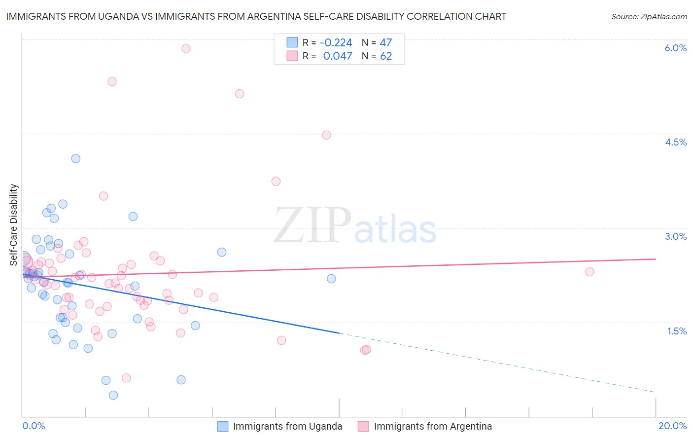 Immigrants from Uganda vs Immigrants from Argentina Self-Care Disability