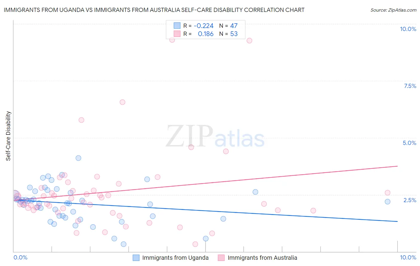 Immigrants from Uganda vs Immigrants from Australia Self-Care Disability
