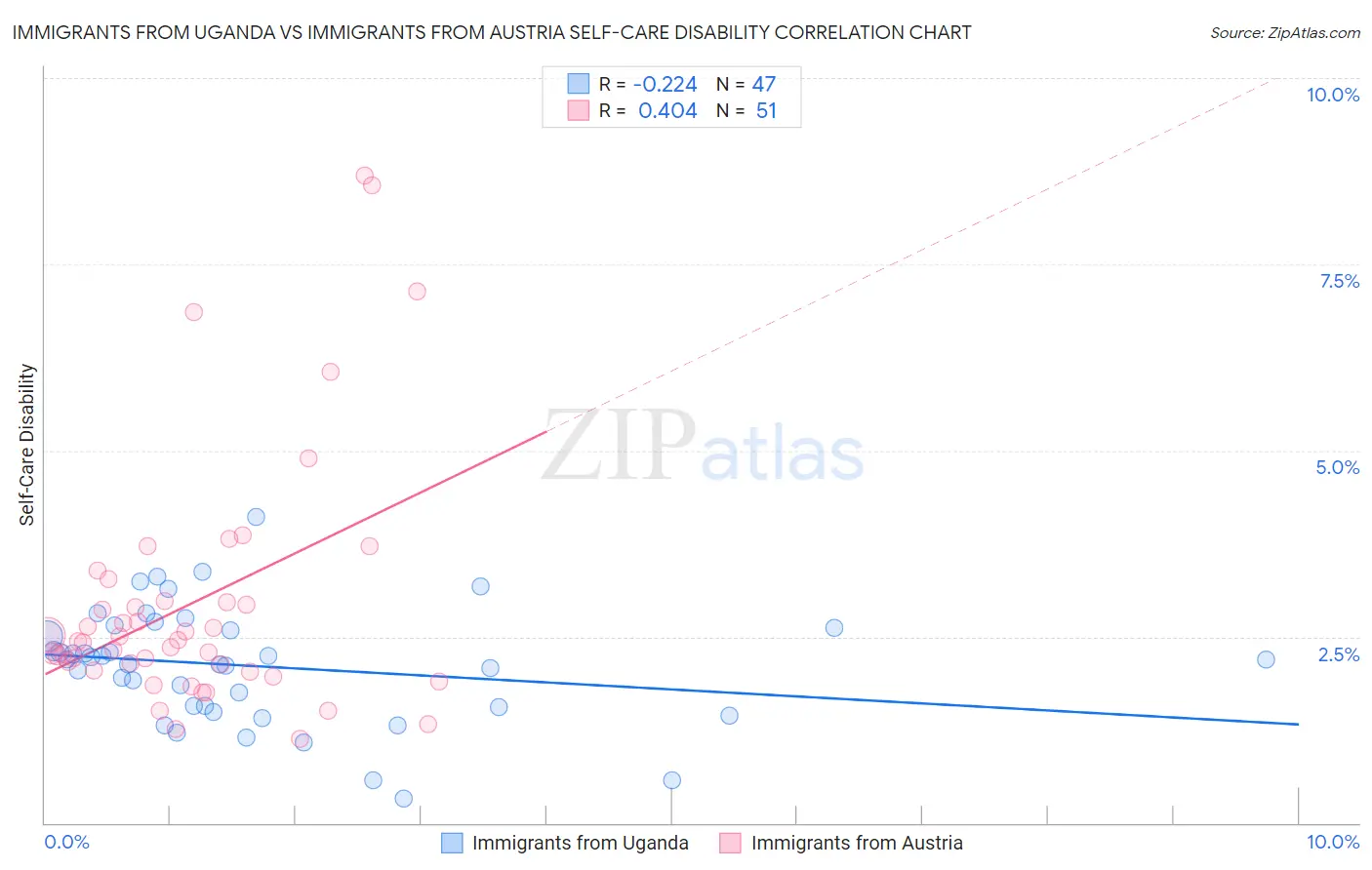 Immigrants from Uganda vs Immigrants from Austria Self-Care Disability