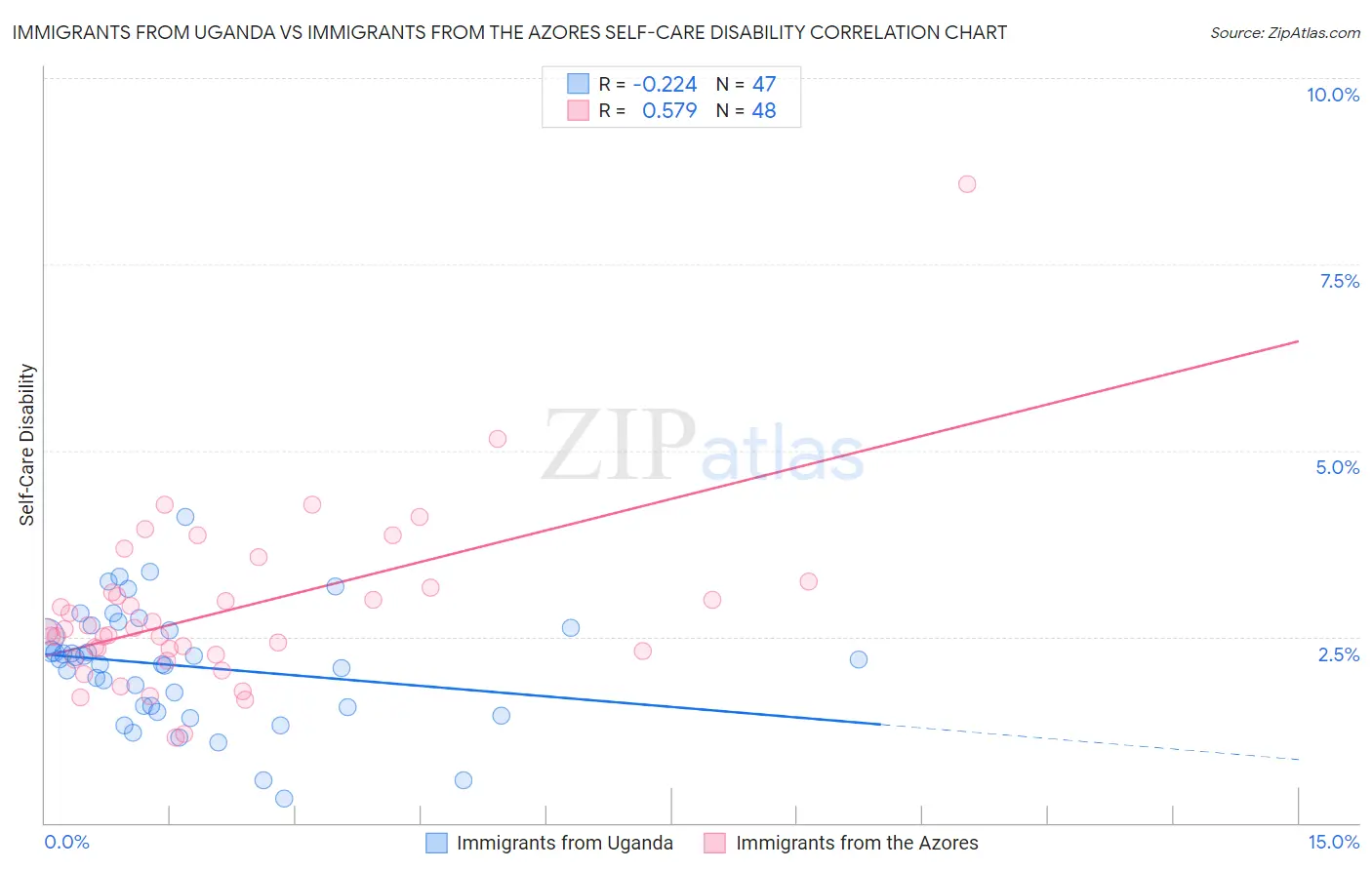 Immigrants from Uganda vs Immigrants from the Azores Self-Care Disability