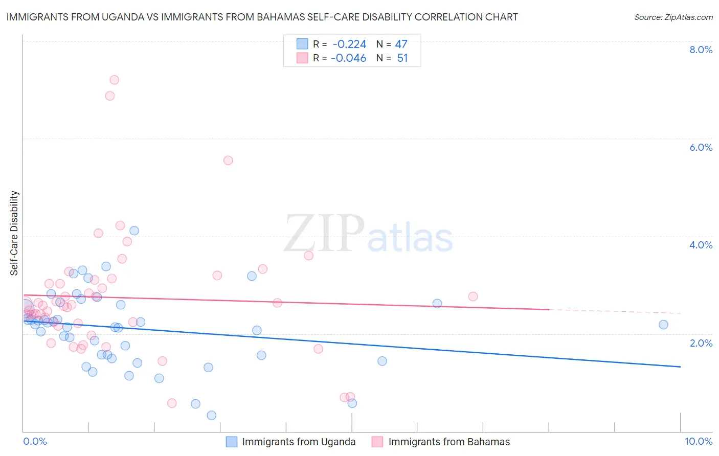 Immigrants from Uganda vs Immigrants from Bahamas Self-Care Disability