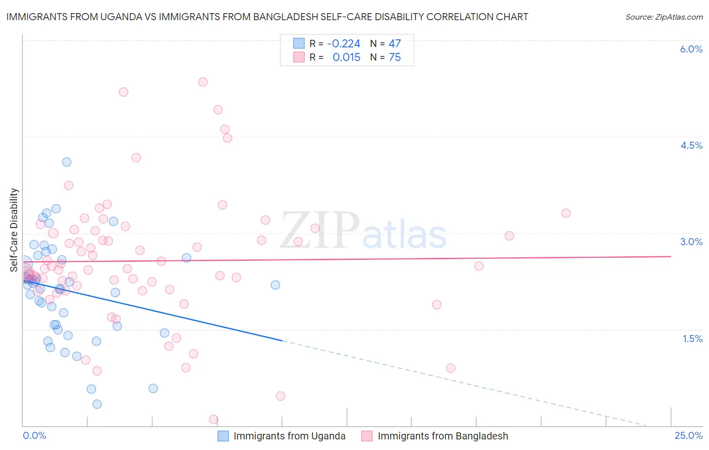Immigrants from Uganda vs Immigrants from Bangladesh Self-Care Disability