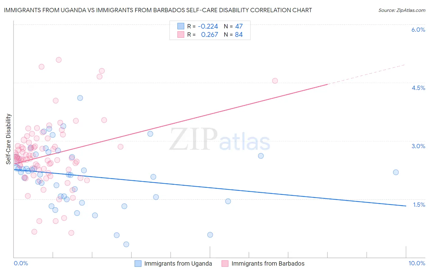 Immigrants from Uganda vs Immigrants from Barbados Self-Care Disability
