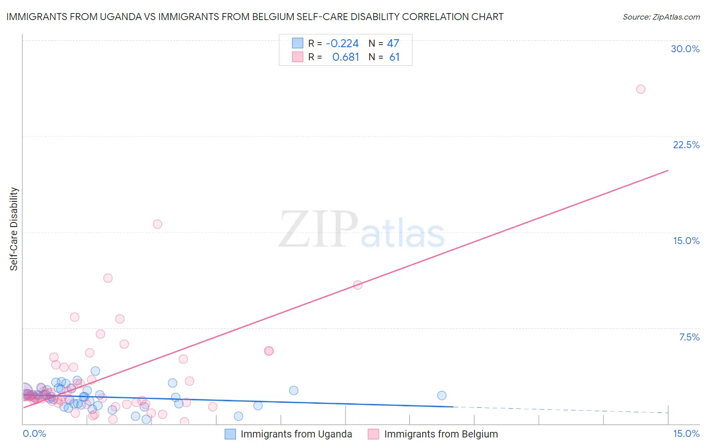 Immigrants from Uganda vs Immigrants from Belgium Self-Care Disability