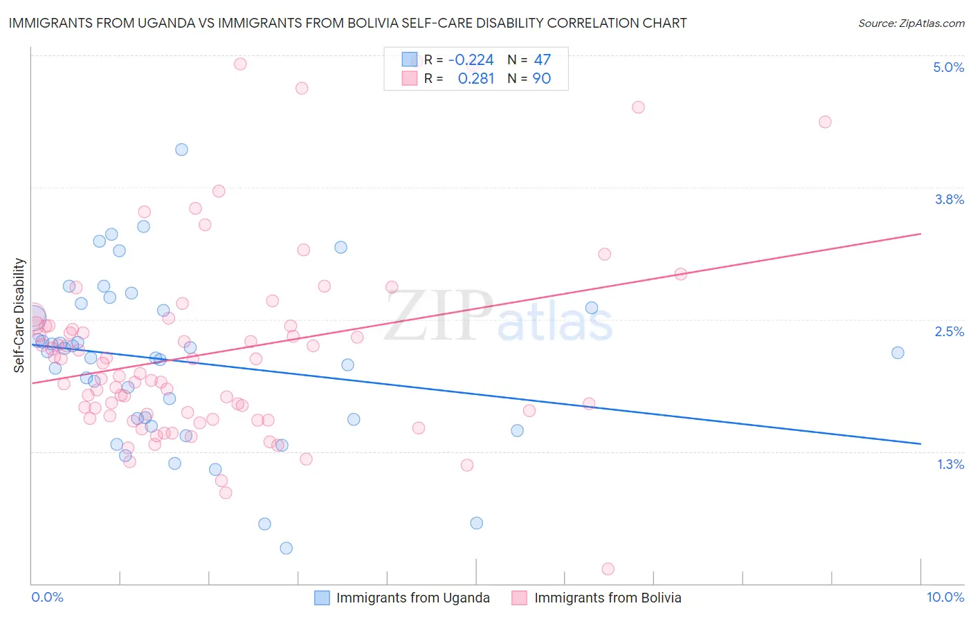 Immigrants from Uganda vs Immigrants from Bolivia Self-Care Disability