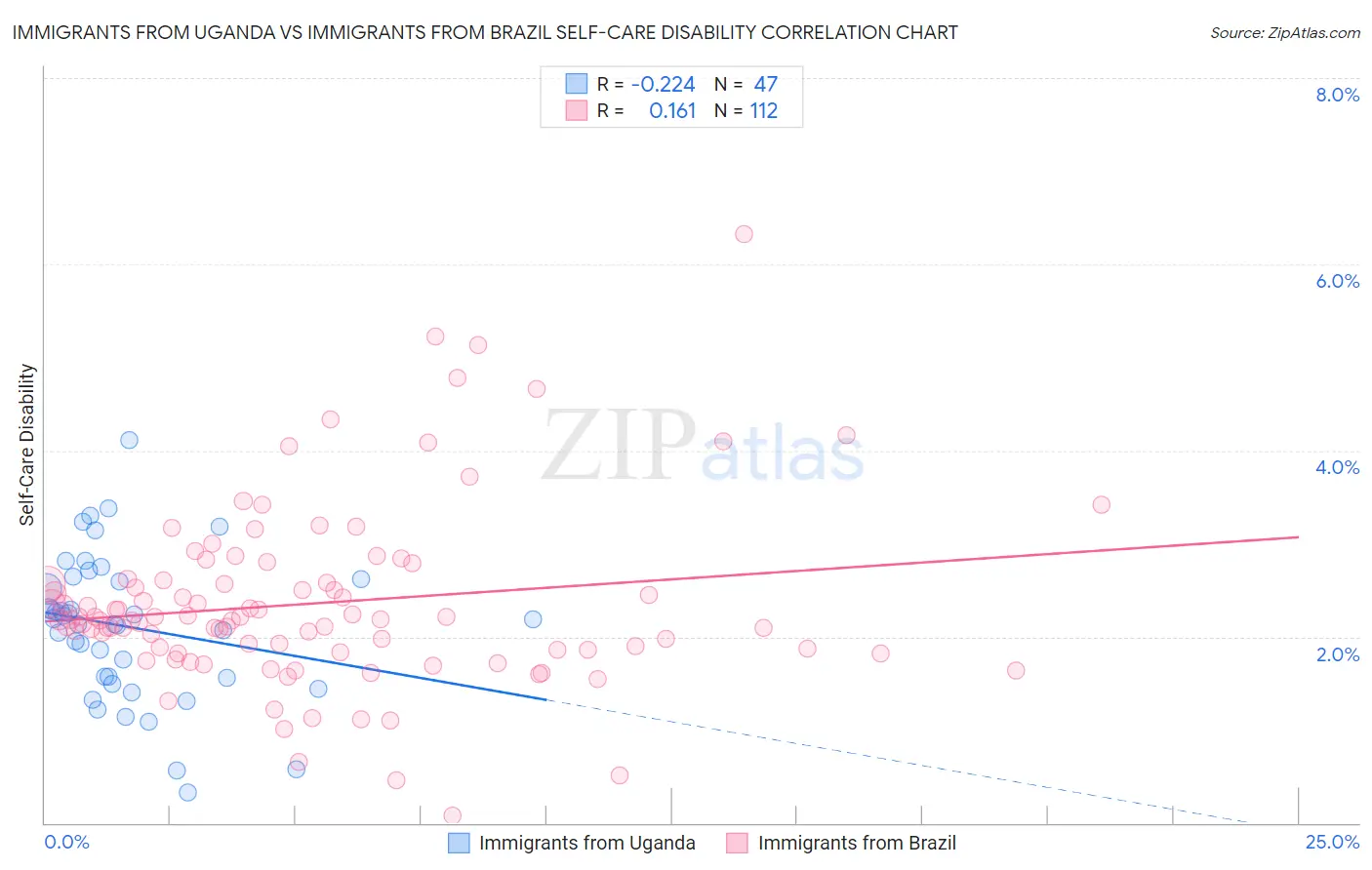 Immigrants from Uganda vs Immigrants from Brazil Self-Care Disability