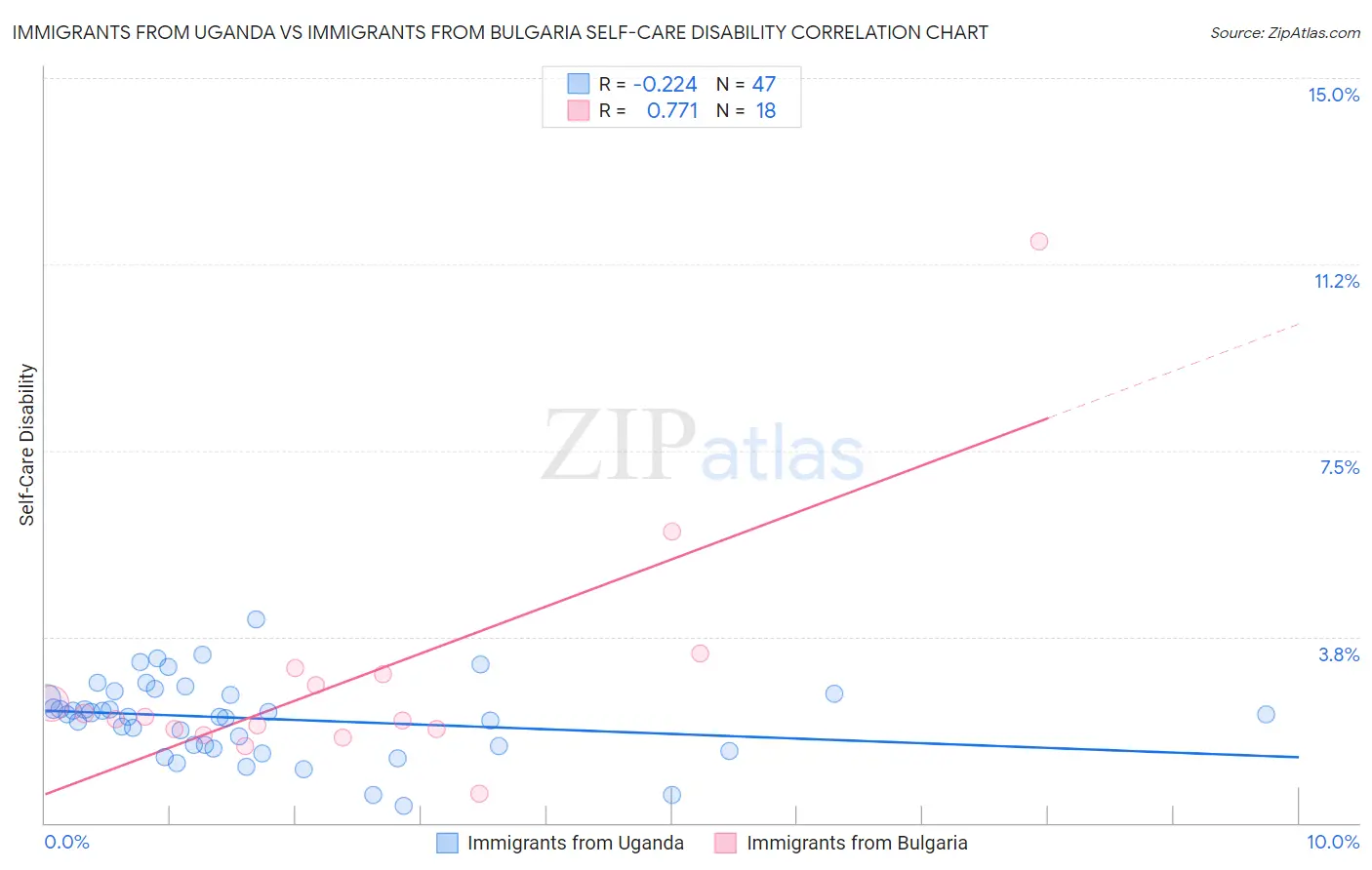 Immigrants from Uganda vs Immigrants from Bulgaria Self-Care Disability
