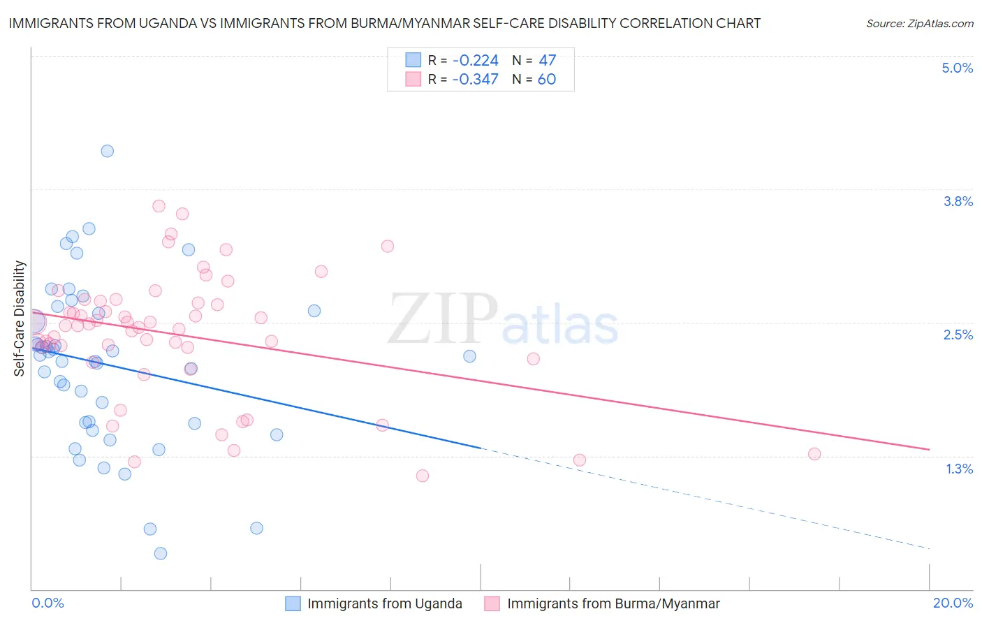 Immigrants from Uganda vs Immigrants from Burma/Myanmar Self-Care Disability