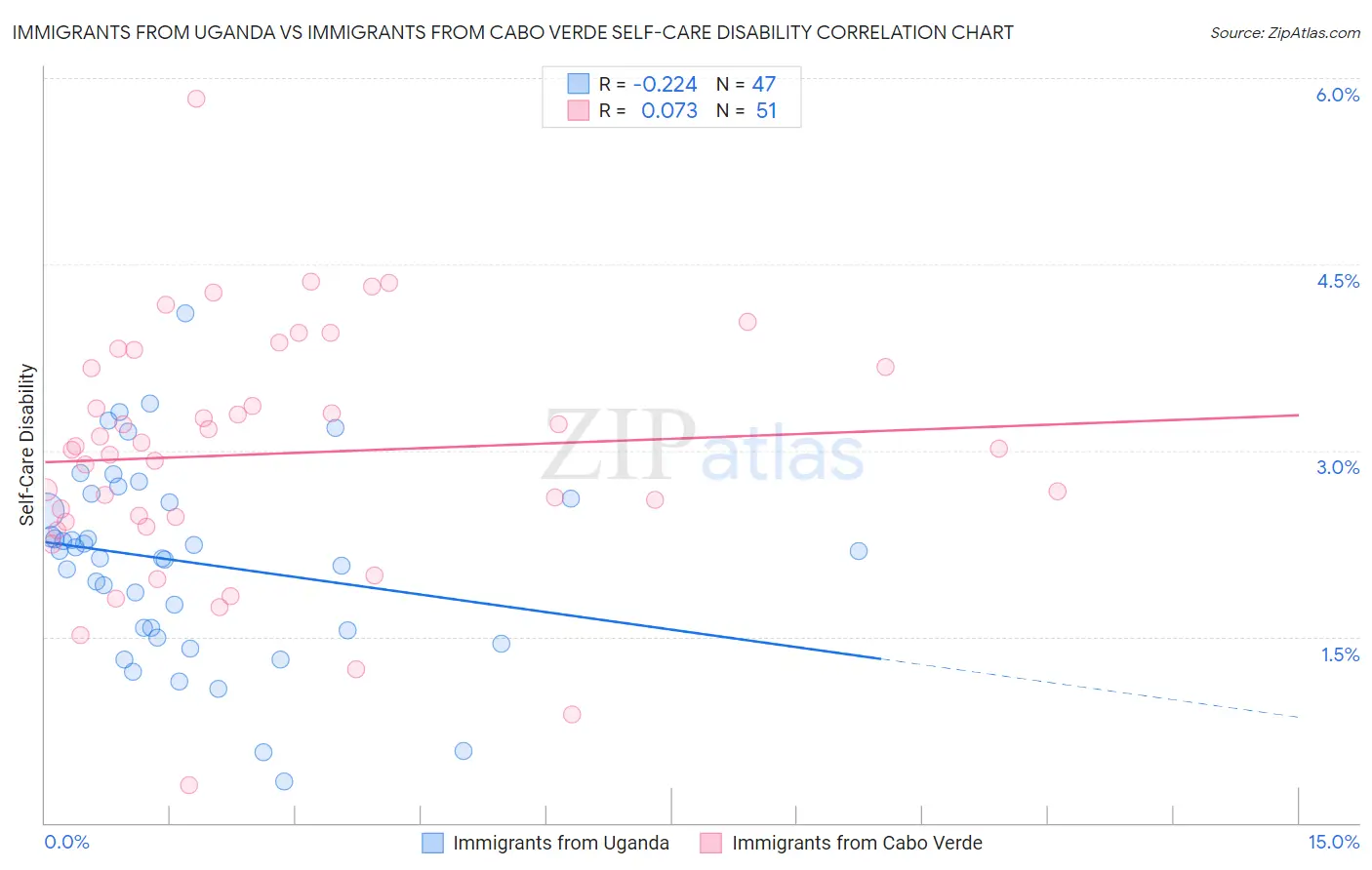 Immigrants from Uganda vs Immigrants from Cabo Verde Self-Care Disability