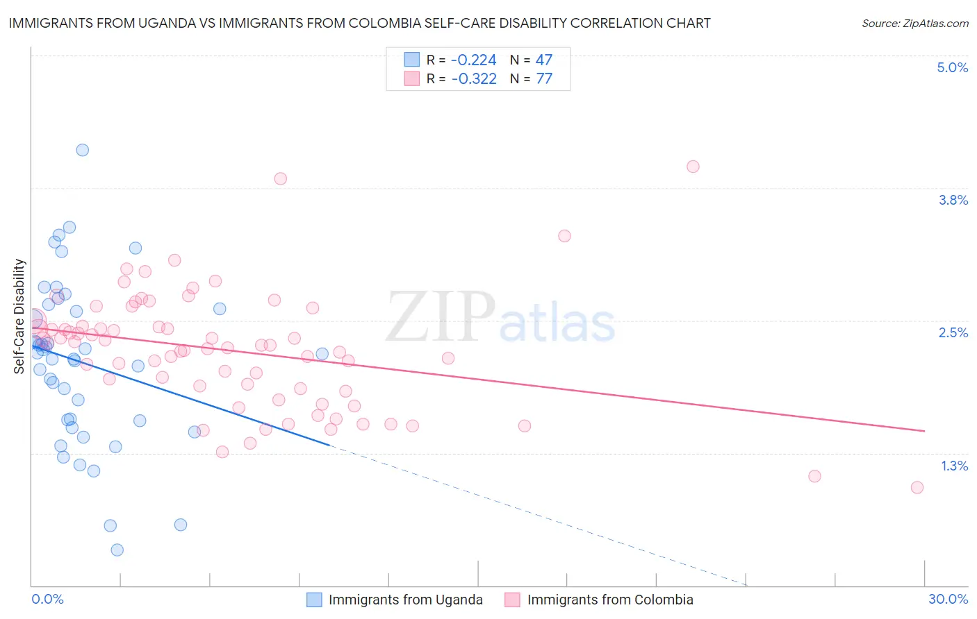 Immigrants from Uganda vs Immigrants from Colombia Self-Care Disability