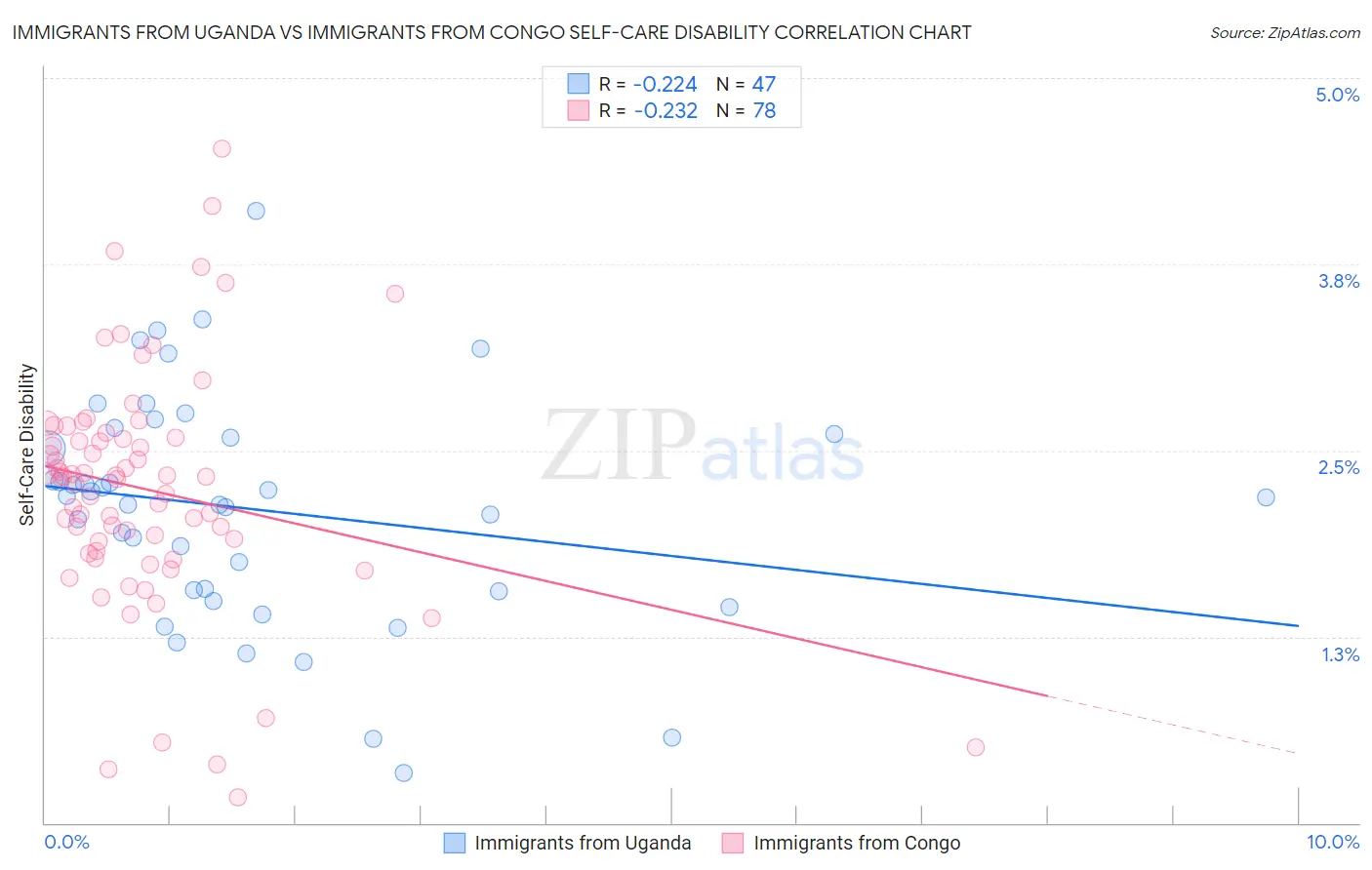 Immigrants from Uganda vs Immigrants from Congo Self-Care Disability