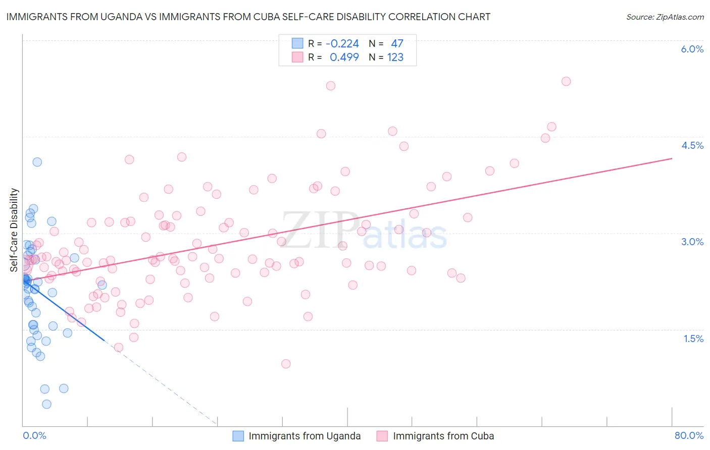 Immigrants from Uganda vs Immigrants from Cuba Self-Care Disability