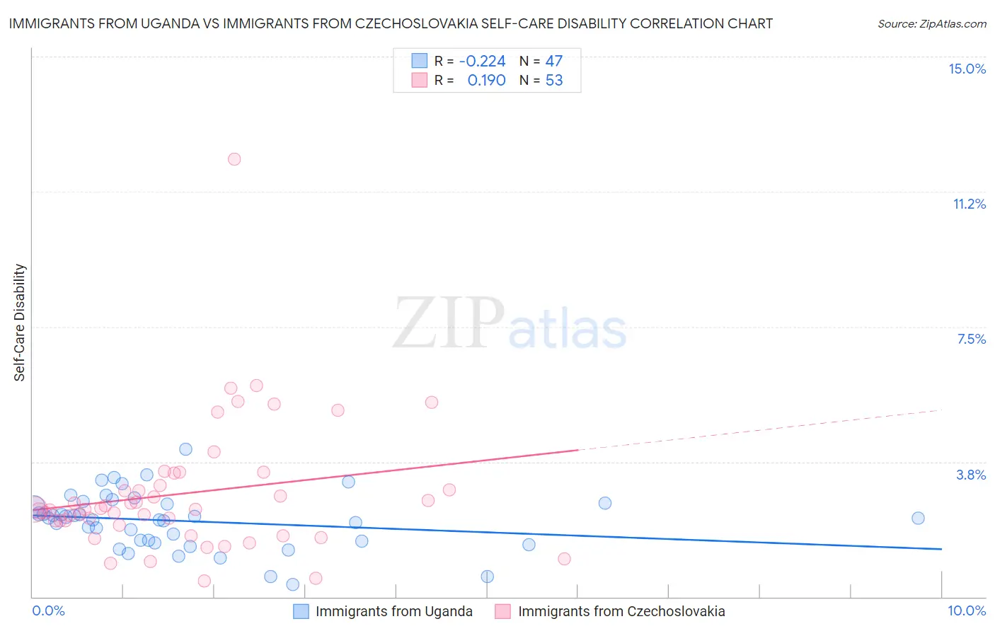 Immigrants from Uganda vs Immigrants from Czechoslovakia Self-Care Disability