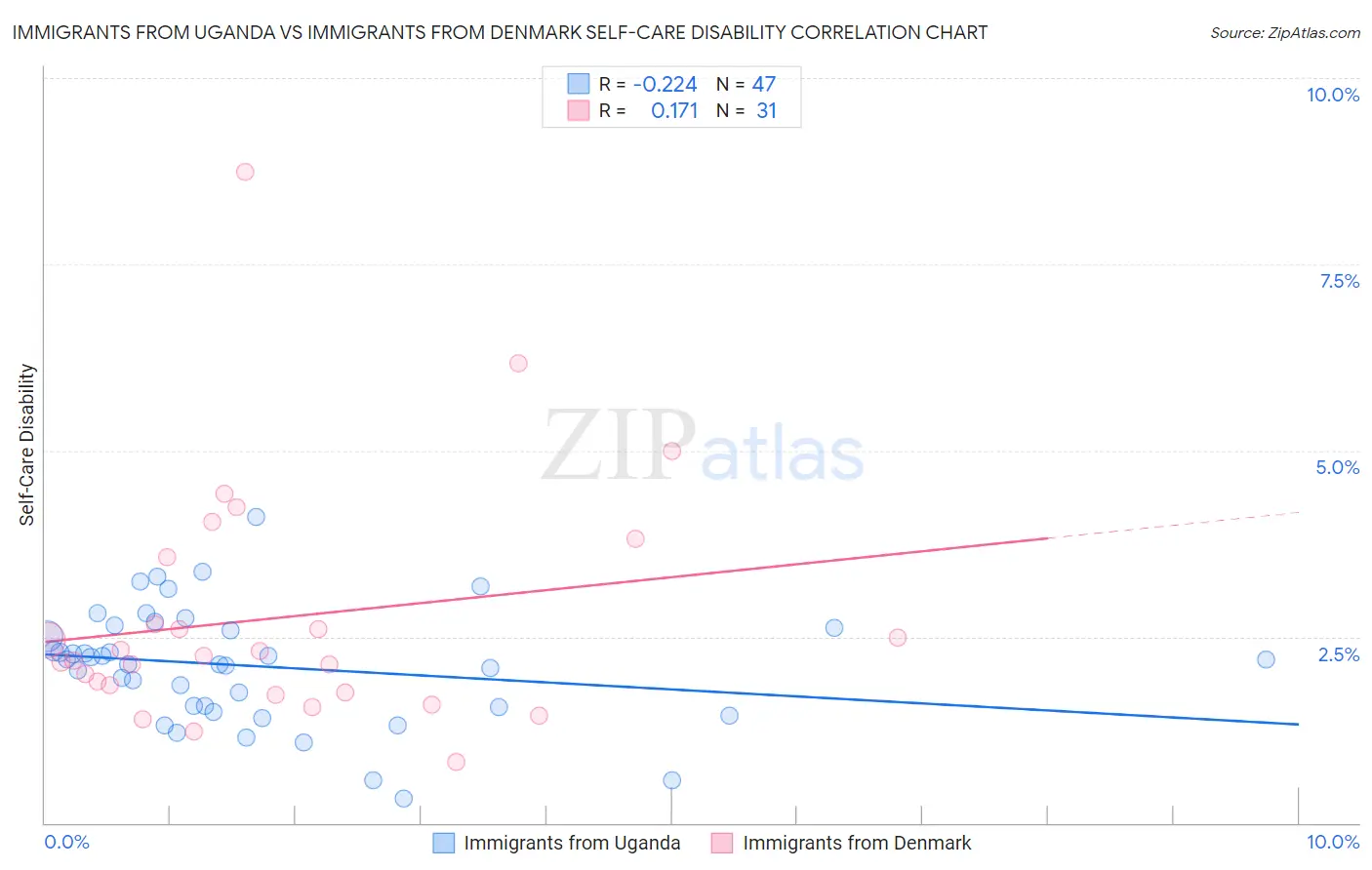 Immigrants from Uganda vs Immigrants from Denmark Self-Care Disability