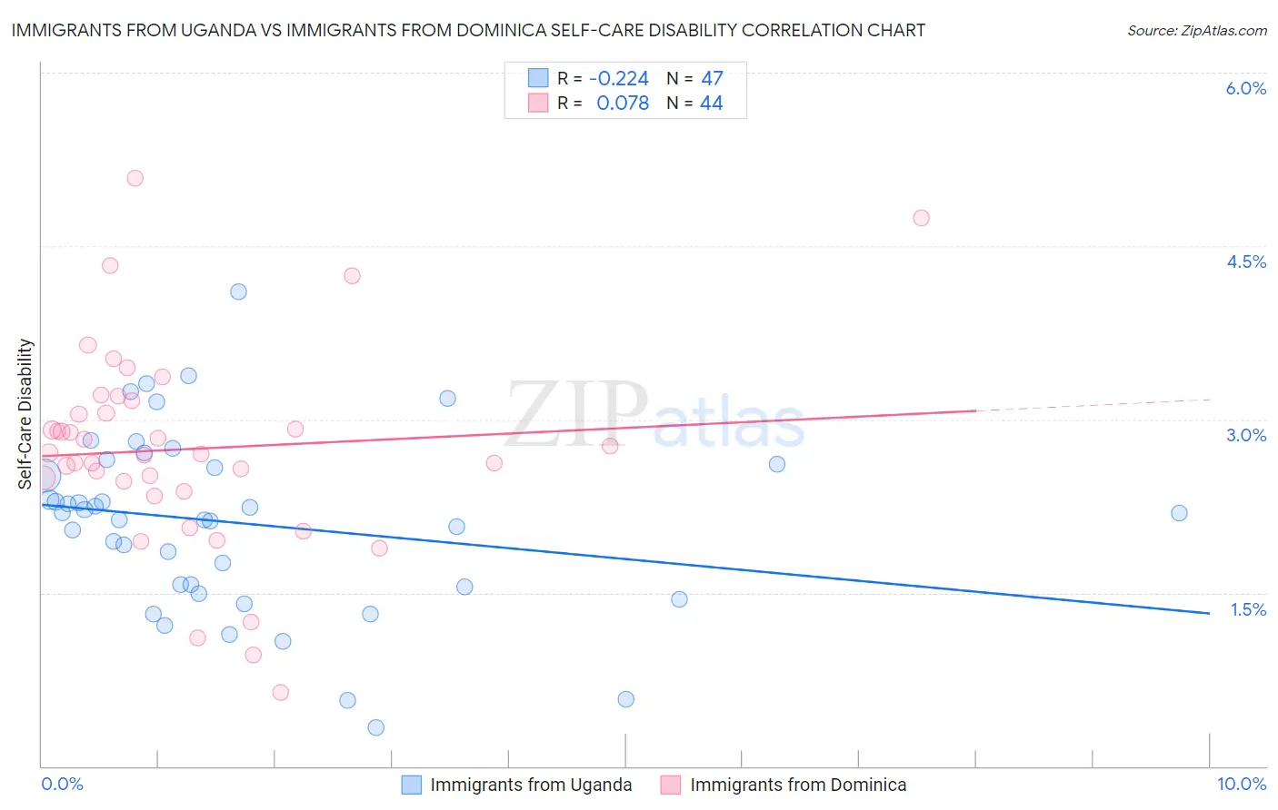 Immigrants from Uganda vs Immigrants from Dominica Self-Care Disability
