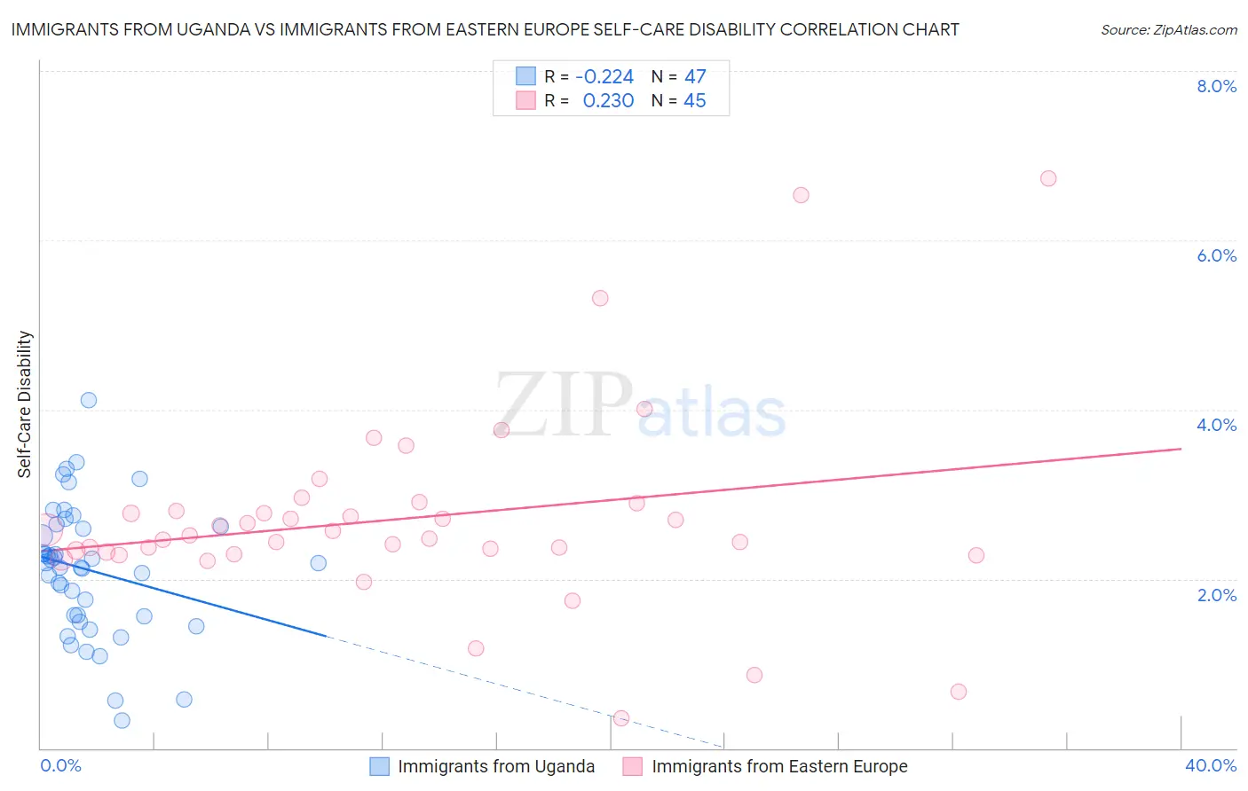Immigrants from Uganda vs Immigrants from Eastern Europe Self-Care Disability