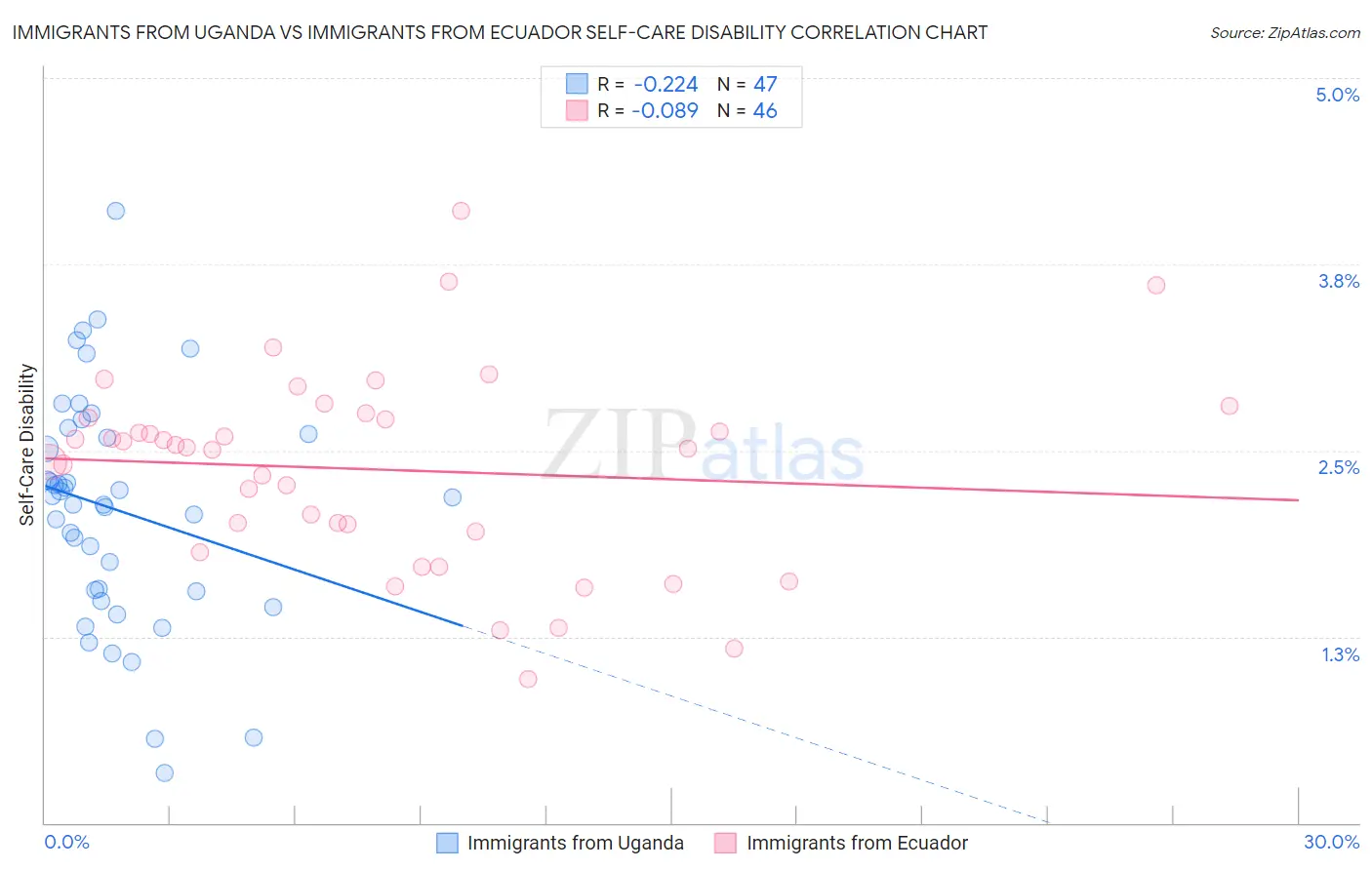 Immigrants from Uganda vs Immigrants from Ecuador Self-Care Disability