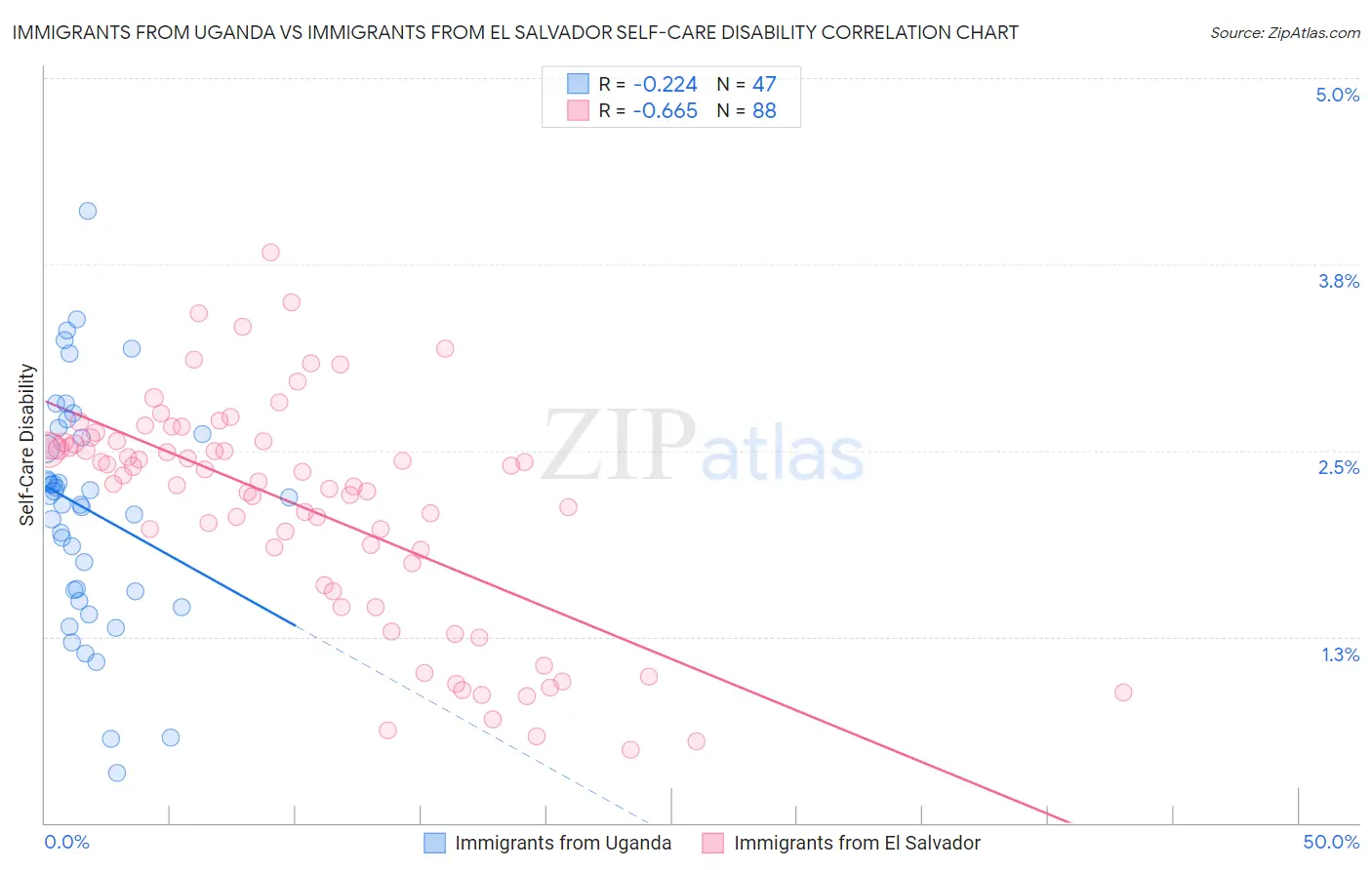 Immigrants from Uganda vs Immigrants from El Salvador Self-Care Disability