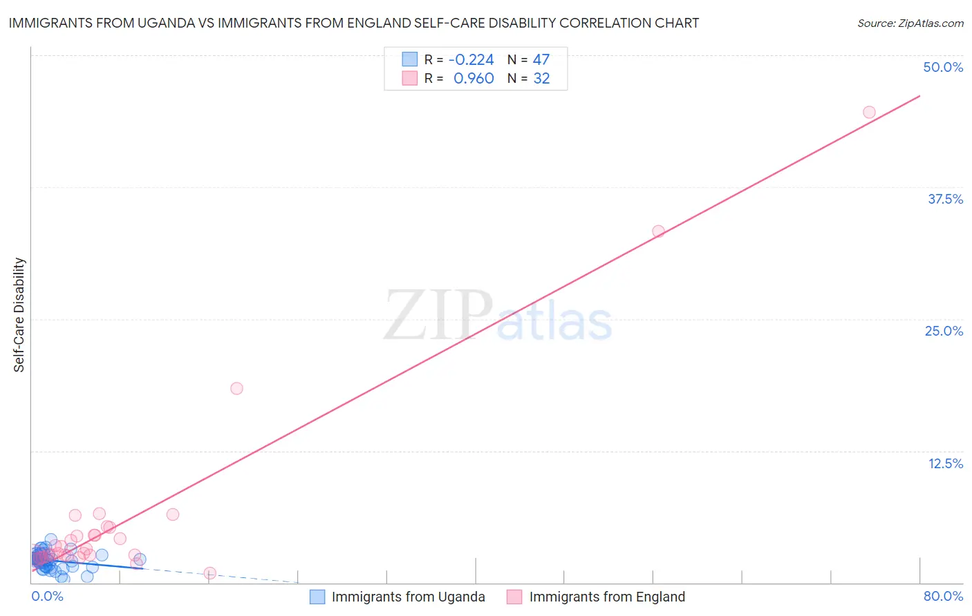 Immigrants from Uganda vs Immigrants from England Self-Care Disability