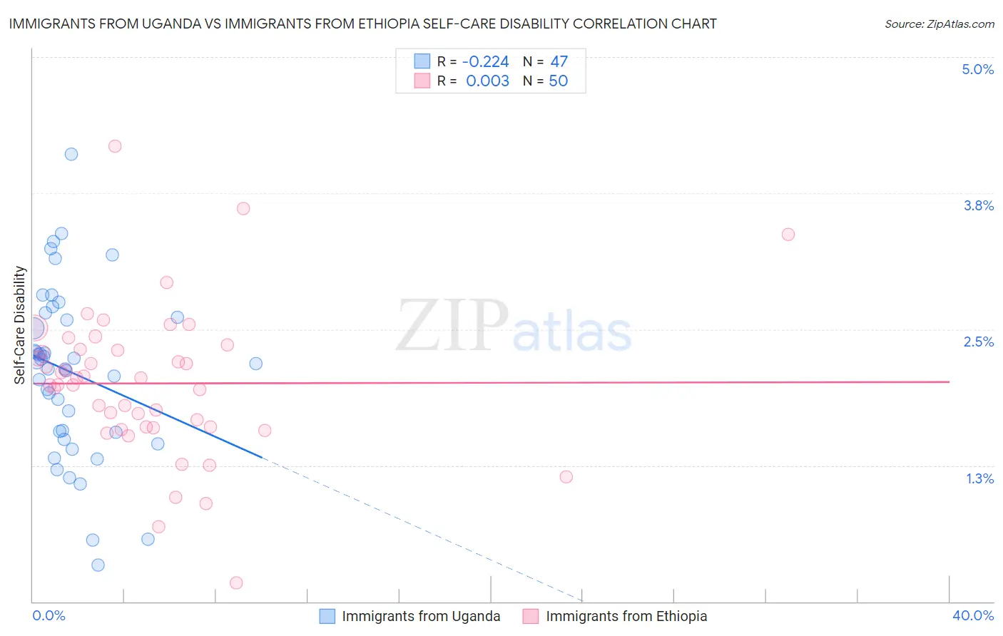 Immigrants from Uganda vs Immigrants from Ethiopia Self-Care Disability