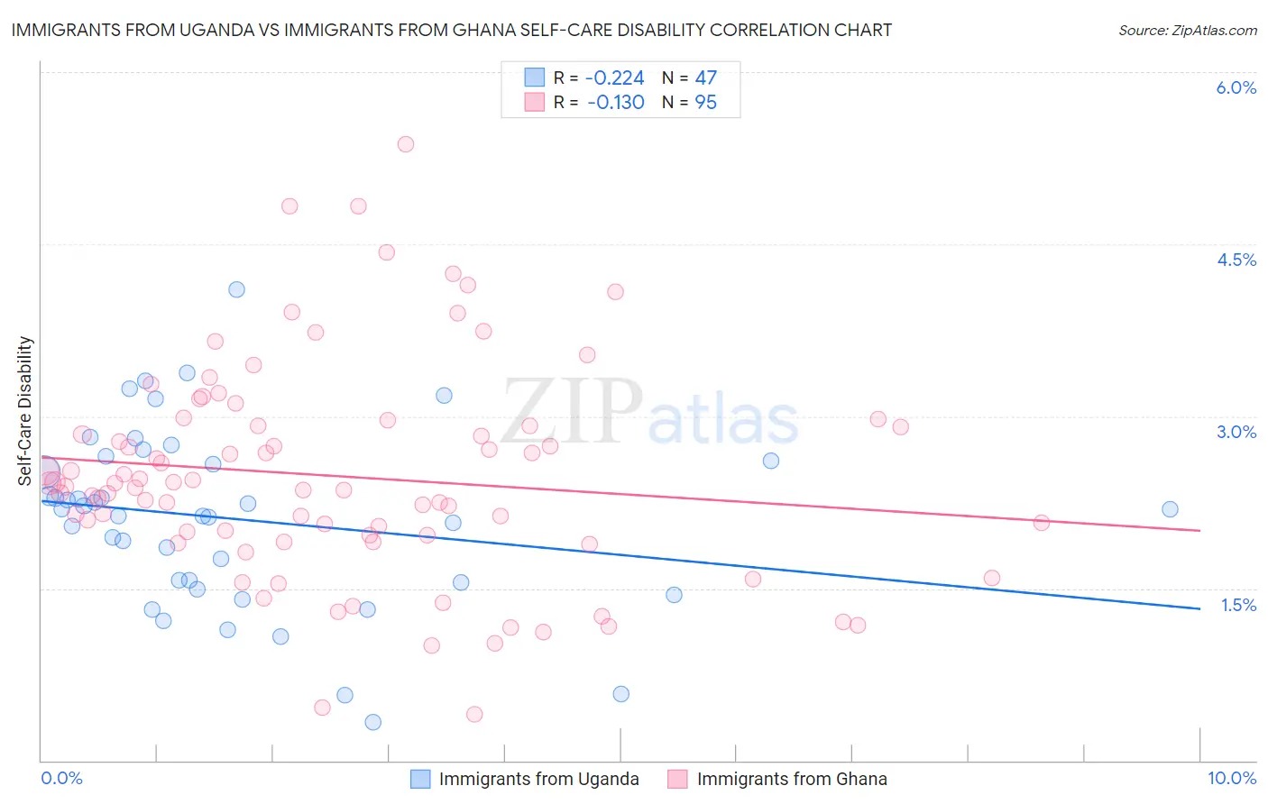 Immigrants from Uganda vs Immigrants from Ghana Self-Care Disability