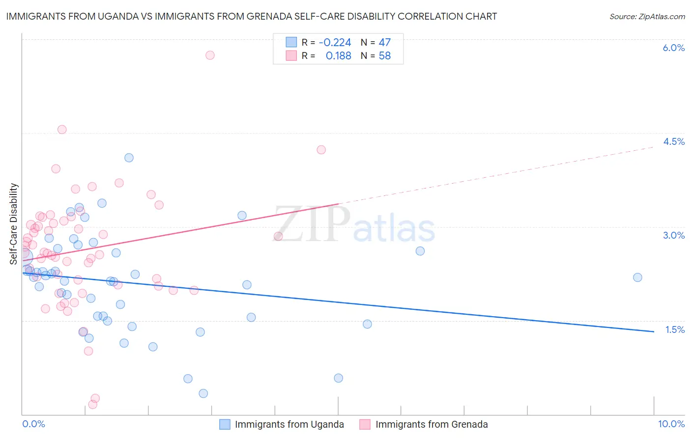 Immigrants from Uganda vs Immigrants from Grenada Self-Care Disability