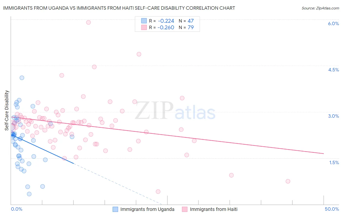 Immigrants from Uganda vs Immigrants from Haiti Self-Care Disability