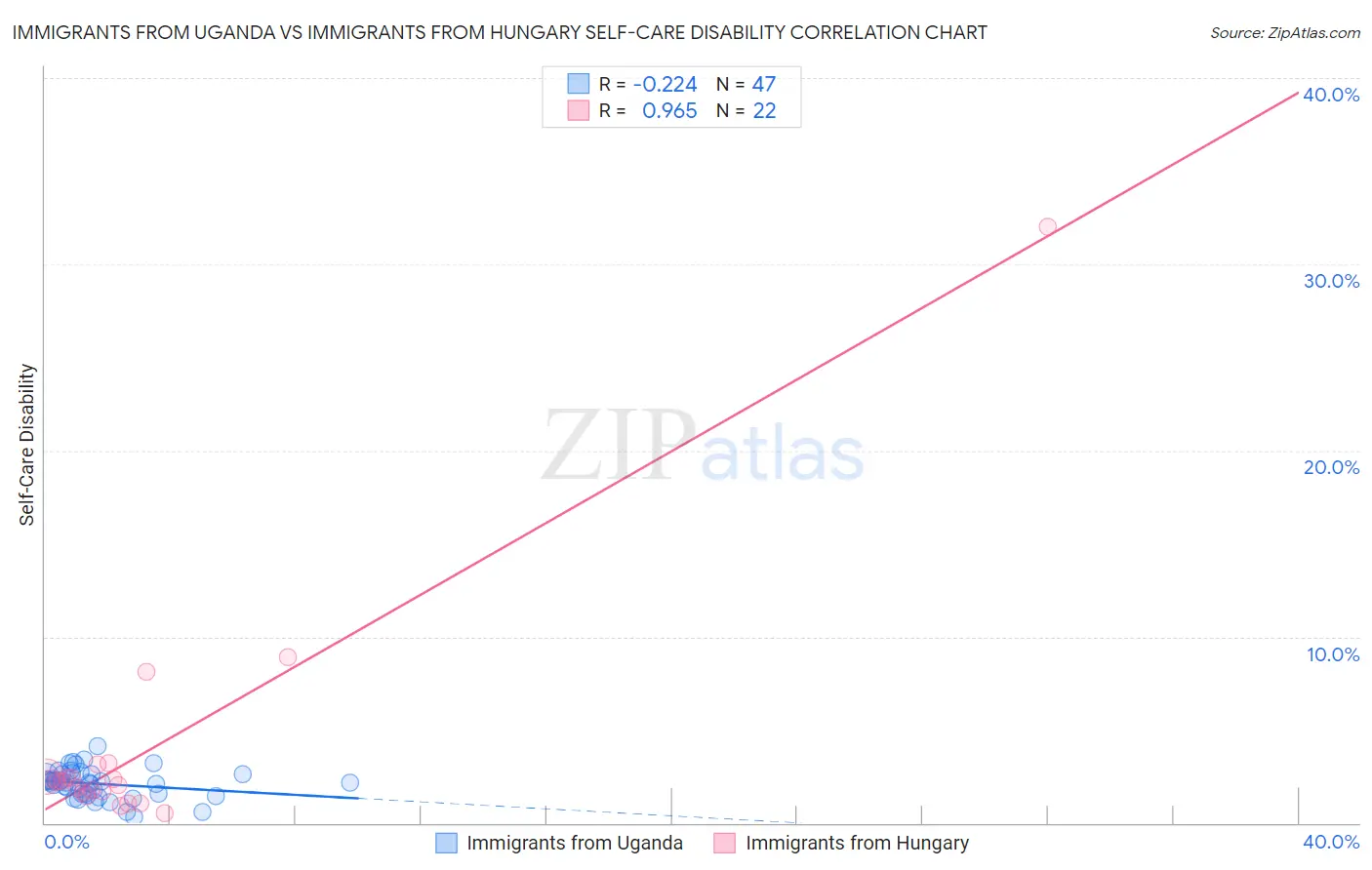 Immigrants from Uganda vs Immigrants from Hungary Self-Care Disability