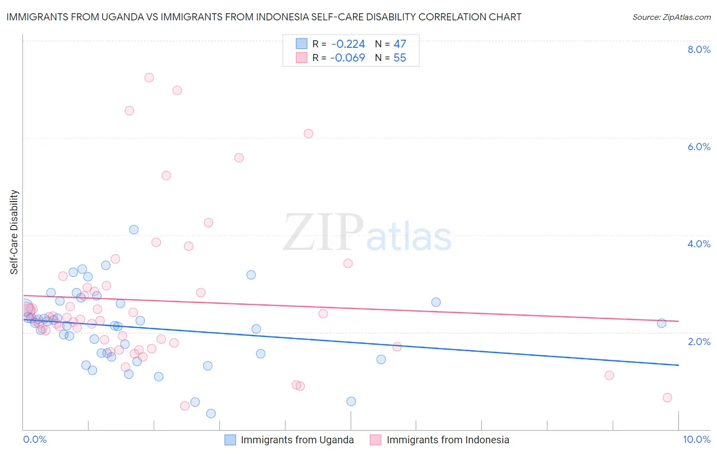 Immigrants from Uganda vs Immigrants from Indonesia Self-Care Disability