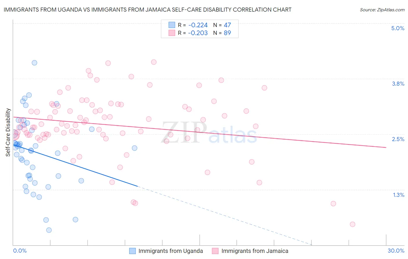 Immigrants from Uganda vs Immigrants from Jamaica Self-Care Disability