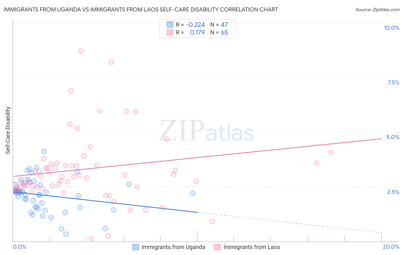 Immigrants from Uganda vs Immigrants from Laos Self-Care Disability