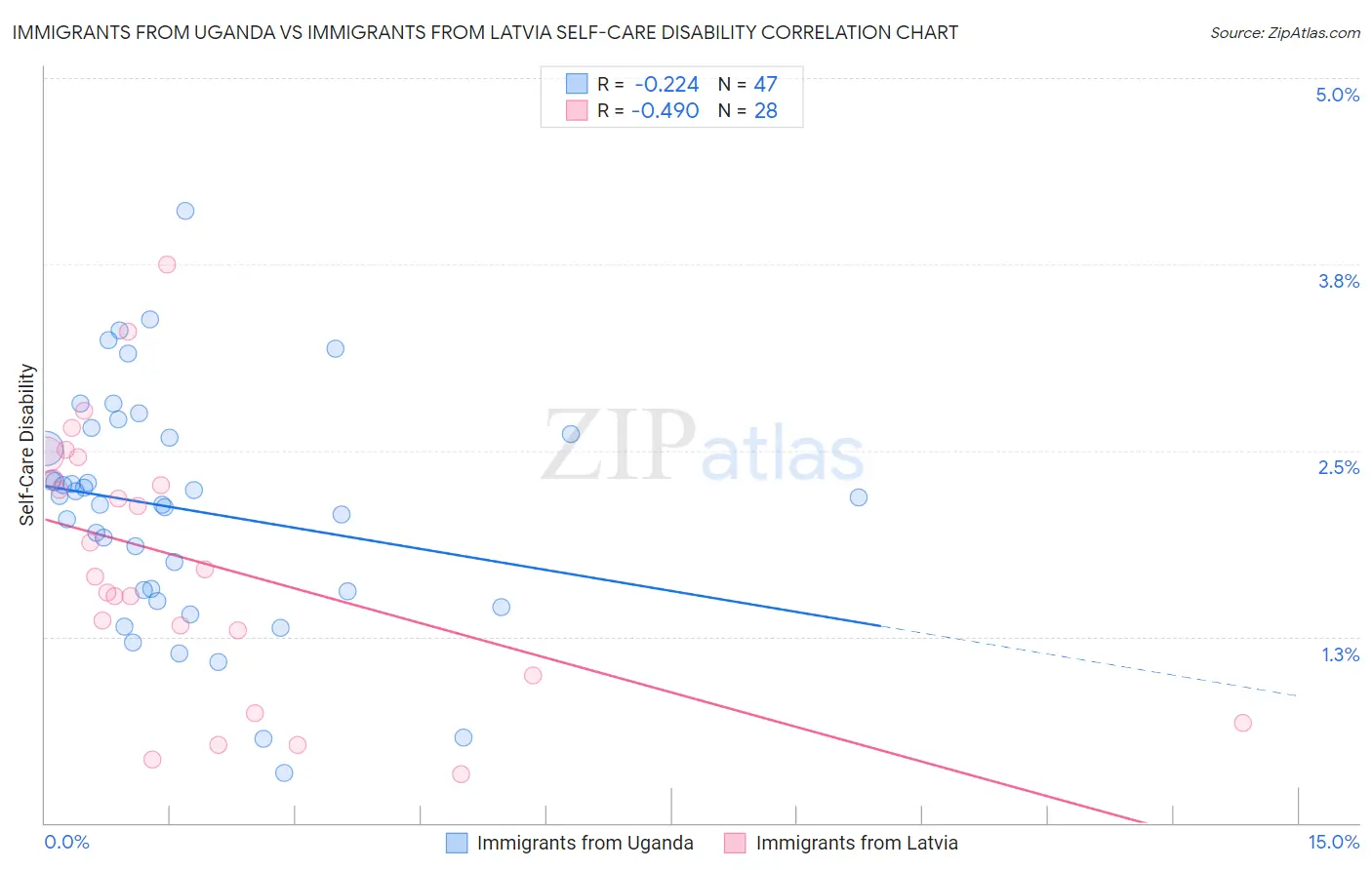 Immigrants from Uganda vs Immigrants from Latvia Self-Care Disability