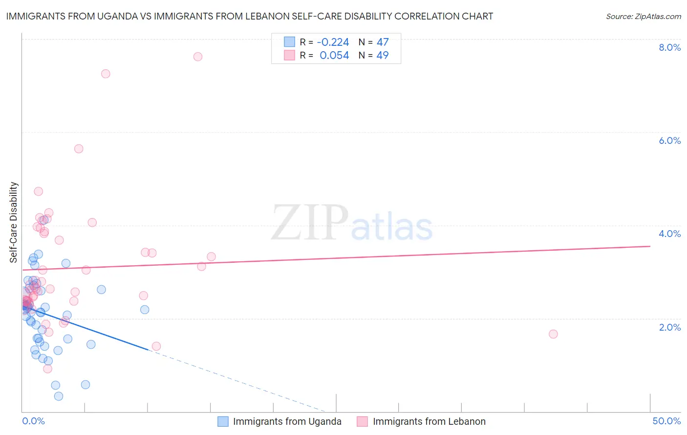 Immigrants from Uganda vs Immigrants from Lebanon Self-Care Disability
