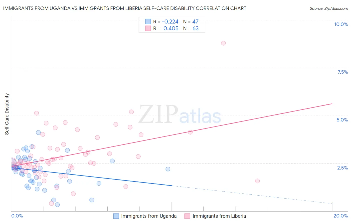 Immigrants from Uganda vs Immigrants from Liberia Self-Care Disability