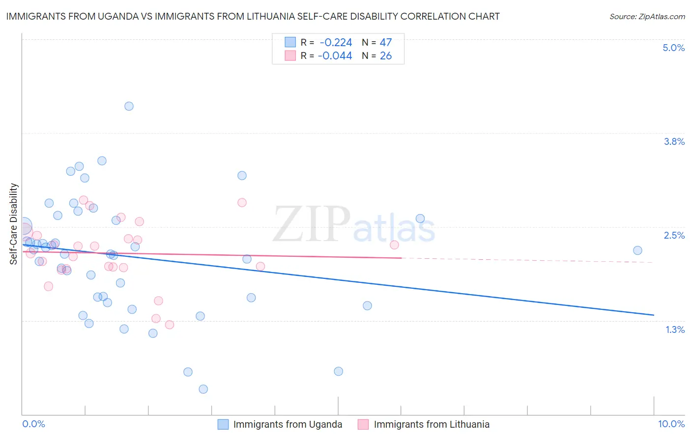 Immigrants from Uganda vs Immigrants from Lithuania Self-Care Disability