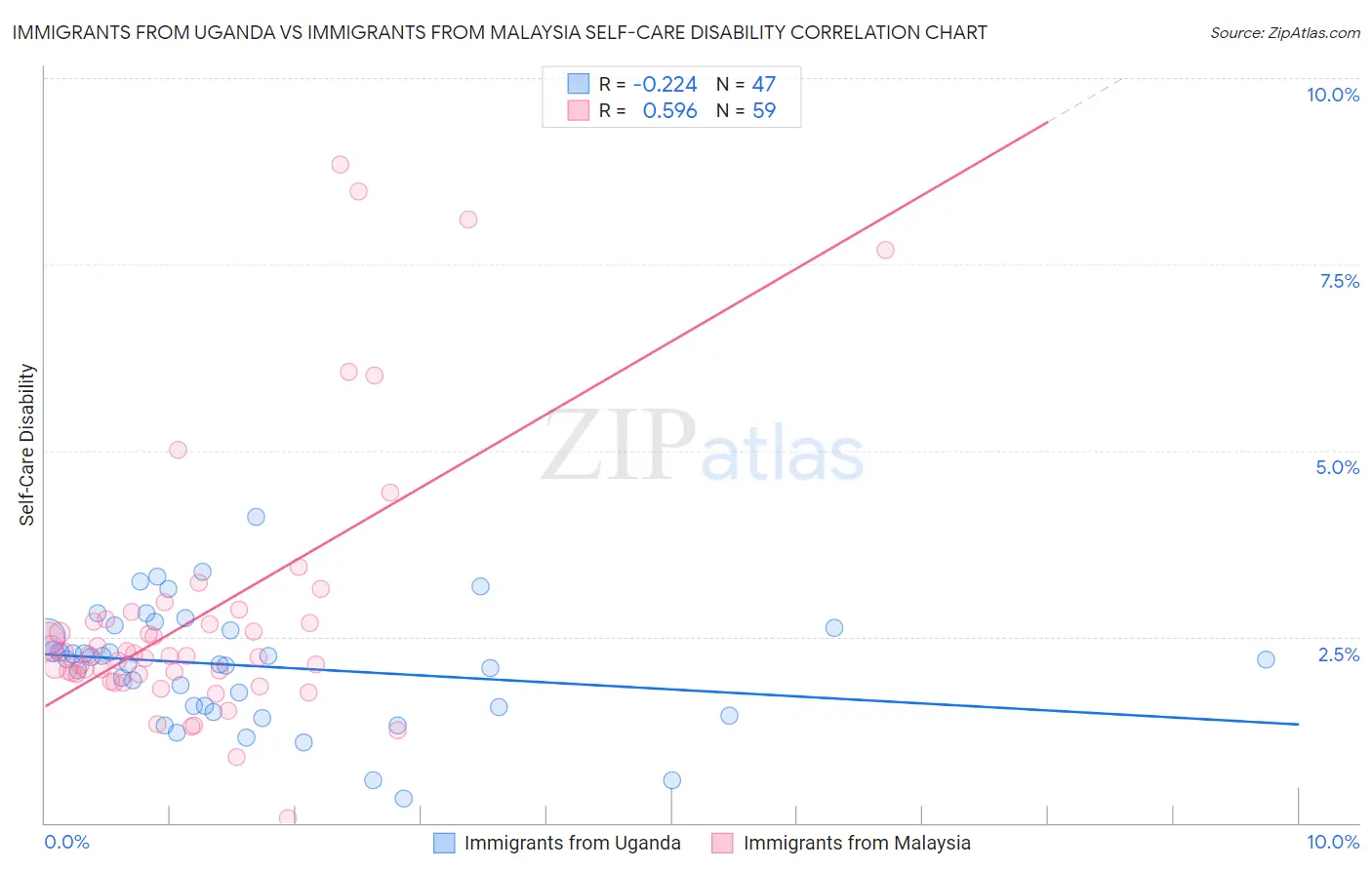 Immigrants from Uganda vs Immigrants from Malaysia Self-Care Disability