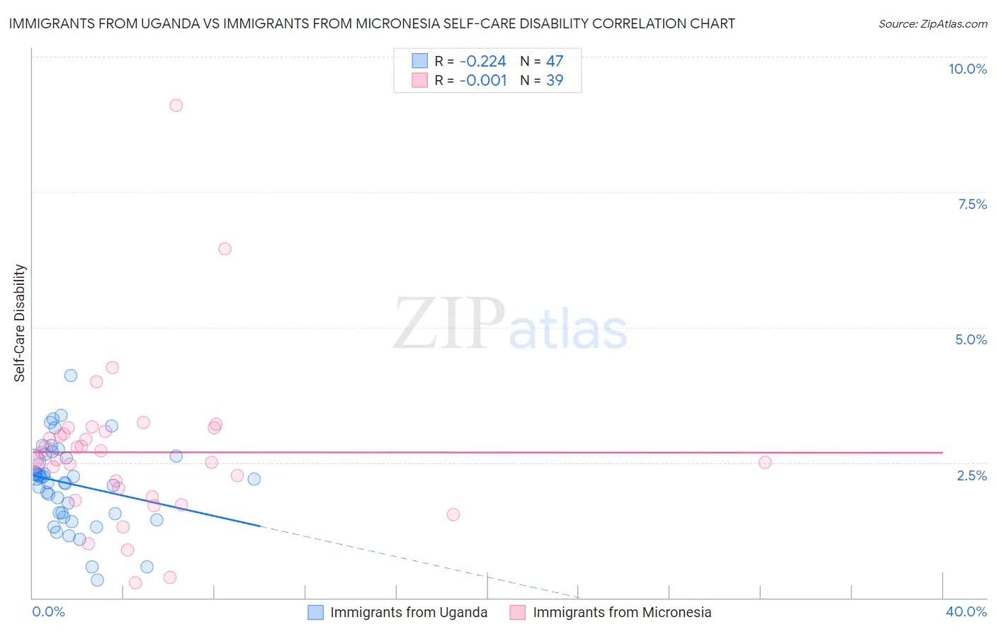 Immigrants from Uganda vs Immigrants from Micronesia Self-Care Disability