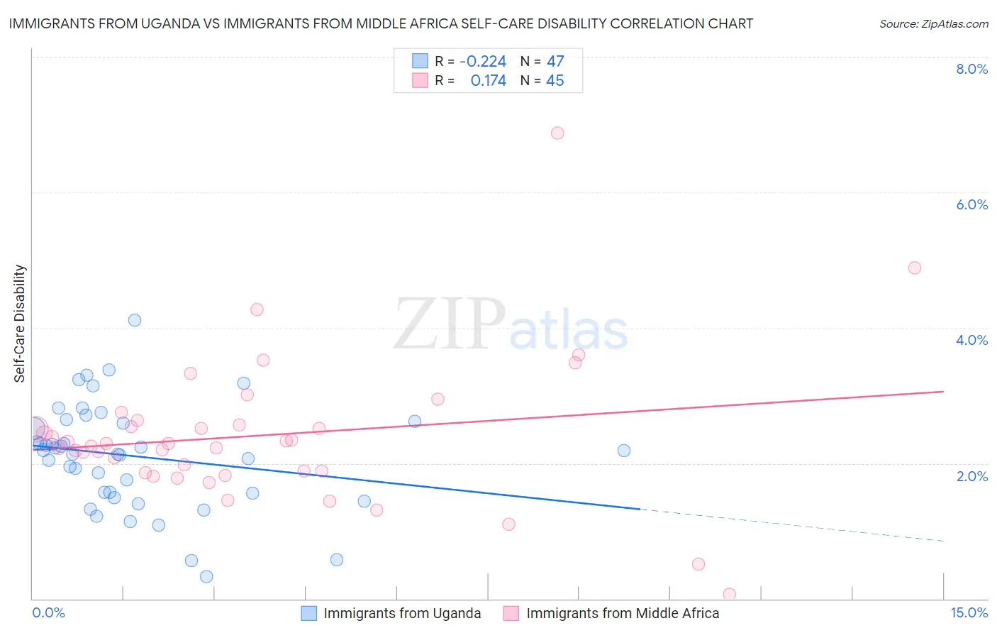 Immigrants from Uganda vs Immigrants from Middle Africa Self-Care Disability
