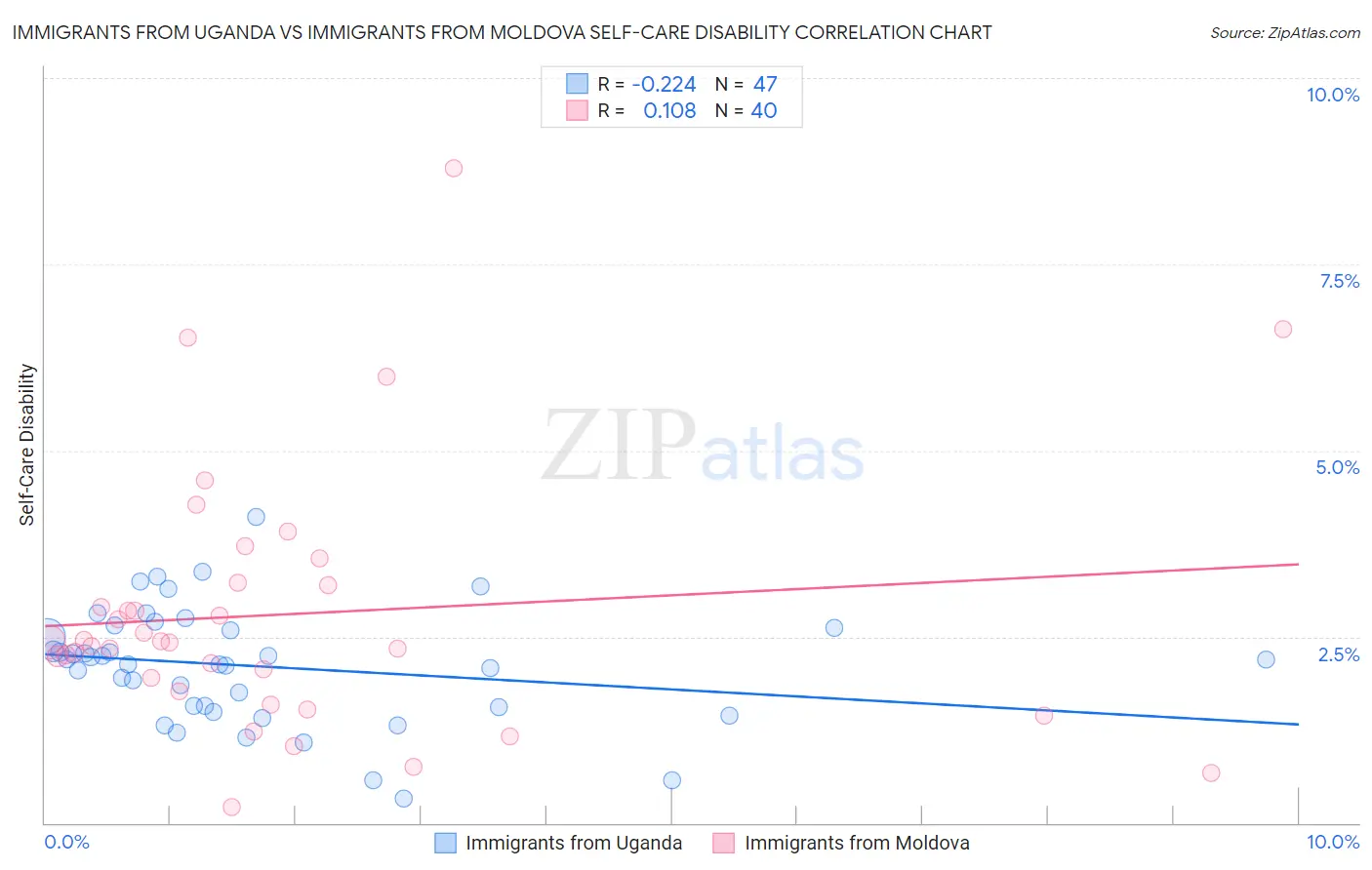 Immigrants from Uganda vs Immigrants from Moldova Self-Care Disability