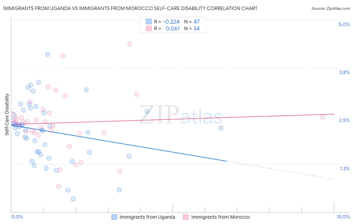 Immigrants from Uganda vs Immigrants from Morocco Self-Care Disability