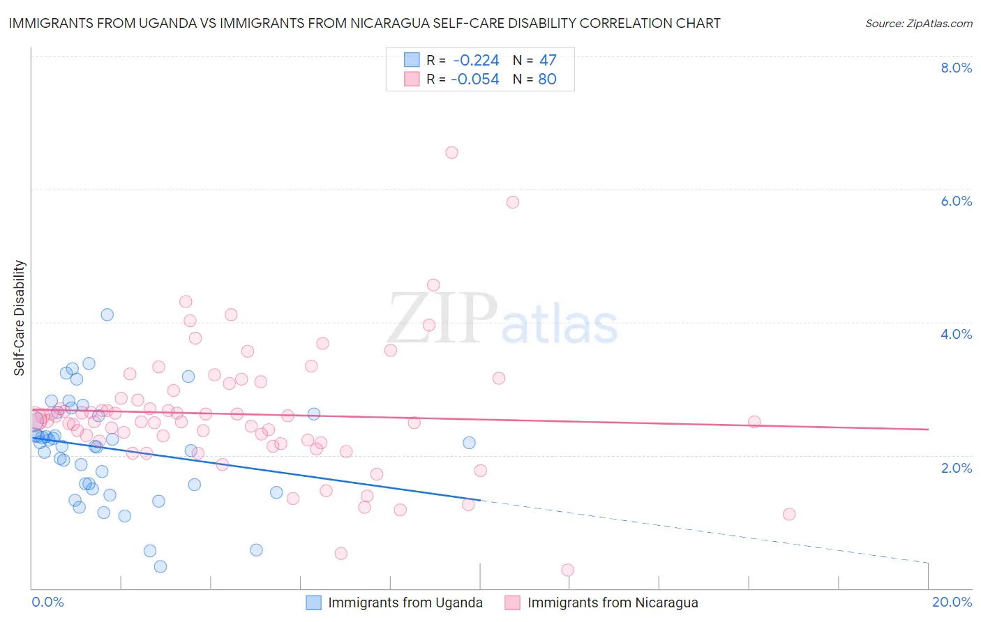 Immigrants from Uganda vs Immigrants from Nicaragua Self-Care Disability