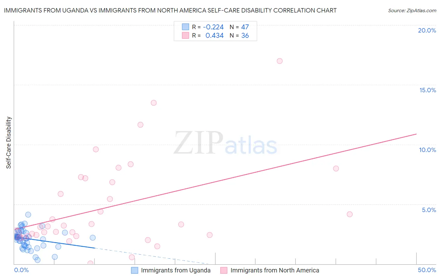 Immigrants from Uganda vs Immigrants from North America Self-Care Disability