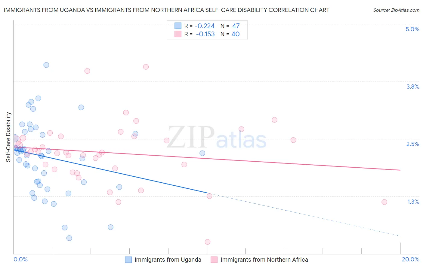 Immigrants from Uganda vs Immigrants from Northern Africa Self-Care Disability
