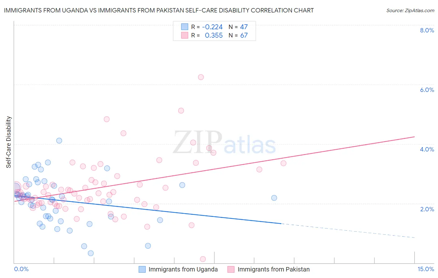 Immigrants from Uganda vs Immigrants from Pakistan Self-Care Disability